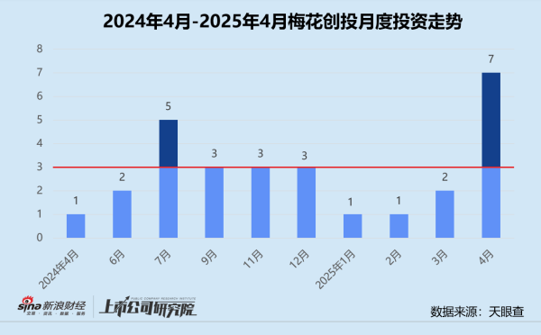 乐蒙网 创投月报 | 梅花创投：联手盐城政府成立5亿专项基金 半年内连续两轮加码鹿明机器人