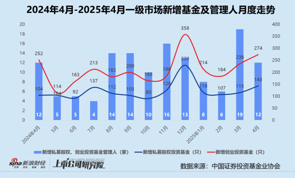 一鼎盈 创投月报 | 4月投资事件、金额同比双降：弘毅携五粮液设新能源新材料基金 养元饮品斥16亿跨界参投长控集团