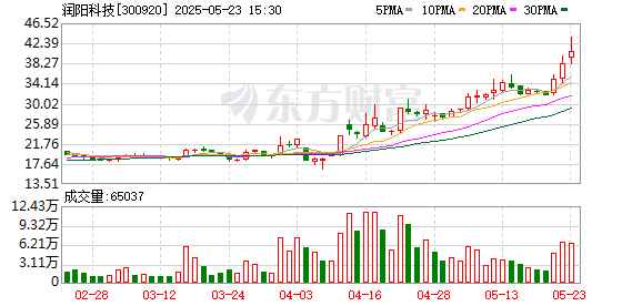 富深优配 入股傅利叶机器人 润阳科技近三个交易日股价已飙升近三成|速读公告