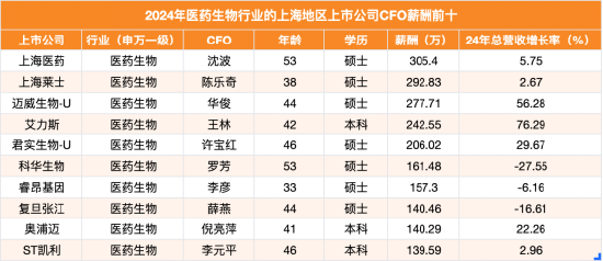 龙信金融 睿昂基因财务总监李彦年薪157万涨15%，公司股价同期跌48%营收下滑6%  | 上海地区生物医药行业CFO薪酬榜