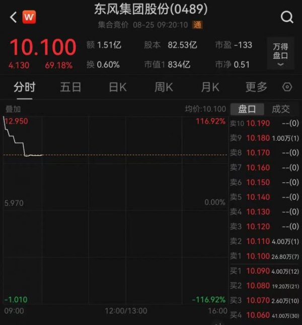 永利配资 东风集团股份开盘大涨近70，子公司岚图汽车将登陆港股！