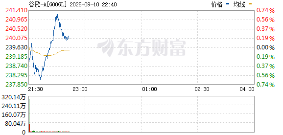 尊鼎配资 谷歌A涨幅扩大至1% 股价再创历史新高