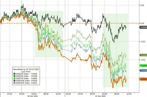 股鑫所 油价下跌将推升美债？华尔街资深人士：10年期美债收益率或跌至3.75%！